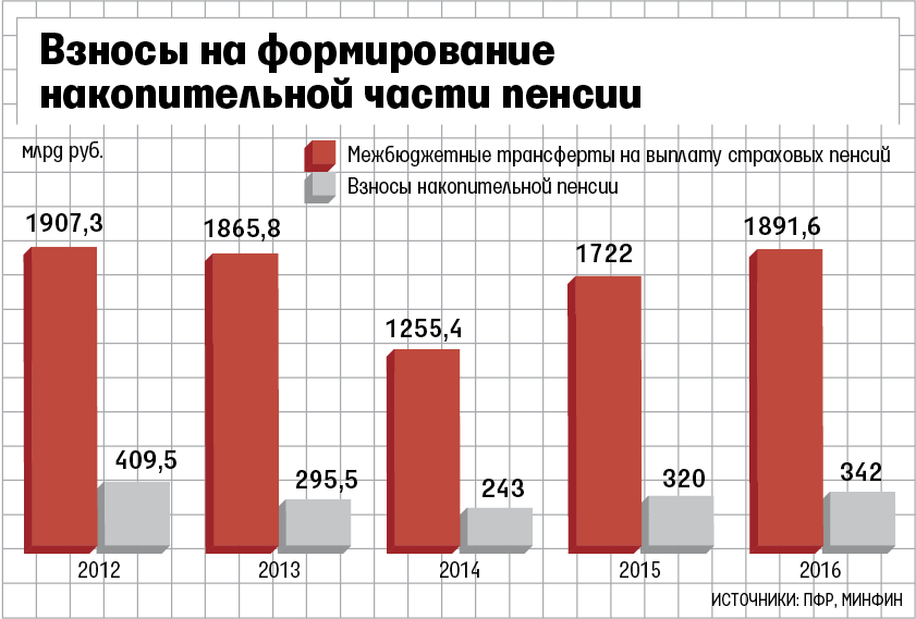 Пенсия взносы. Формирование накопительной пенсии. Формирование накопительной части пенсии. Накопительная пенсия в РФ. Накопительная пенсия статистика.