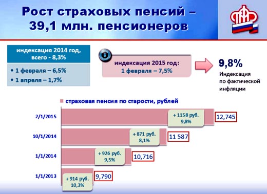 Какая была индексация пенсии с 2016