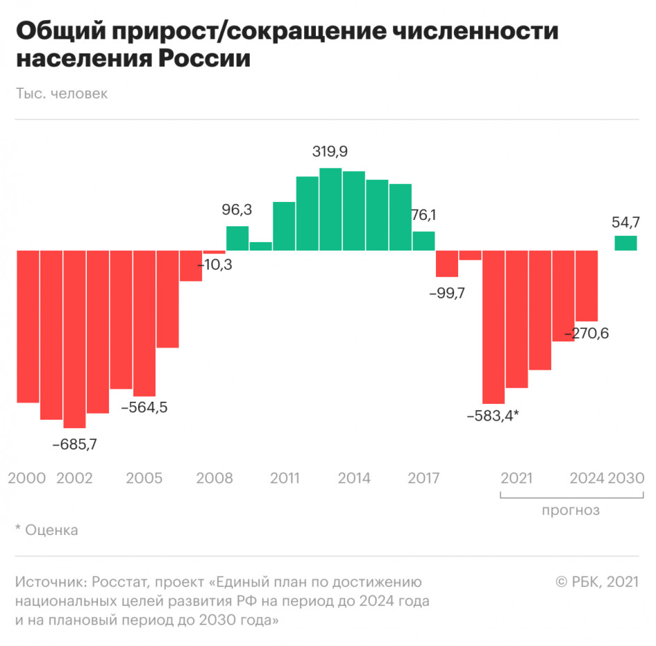 Продолжительность жизни проект