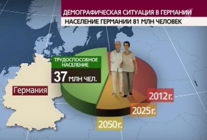 Демографическая германий. Демографические проблемы Германии. Рождаемость в Германии. Демографическая ситуация в Европе. Демограыическиепроблемы Германии.