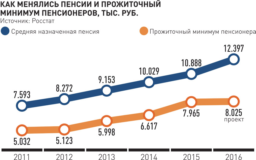 Пенсия минималка