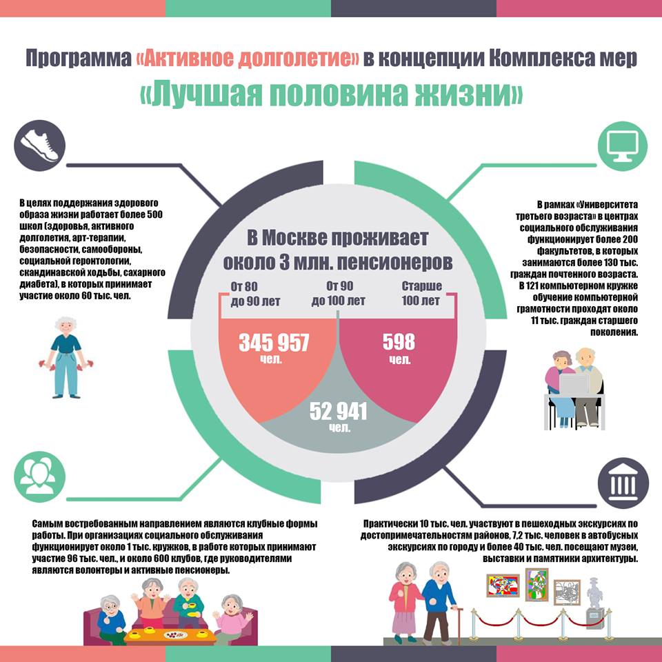 Проекты правительства москвы и дтсзн в области поддержки пожилых